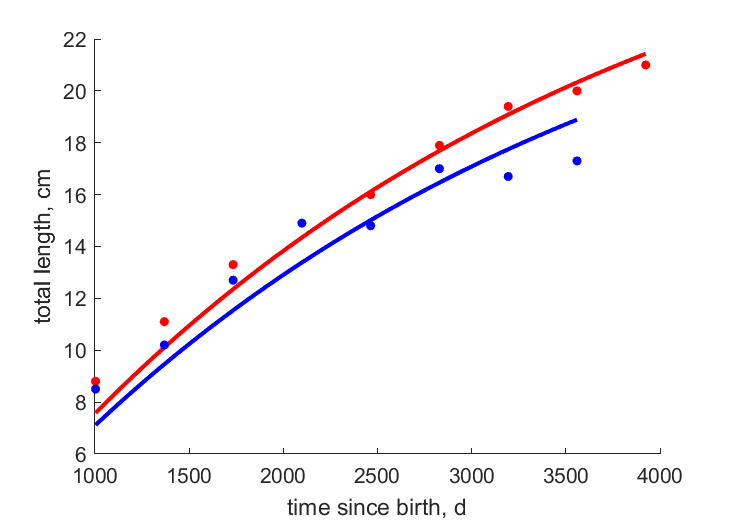 Data for females, males