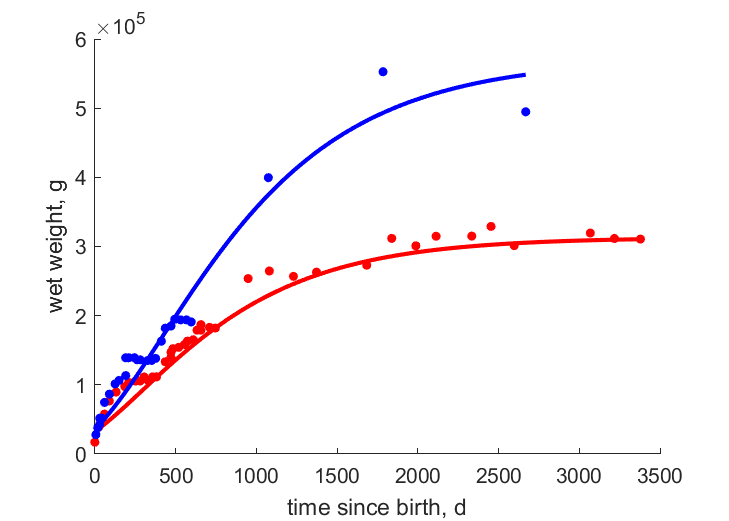 Data for females and males