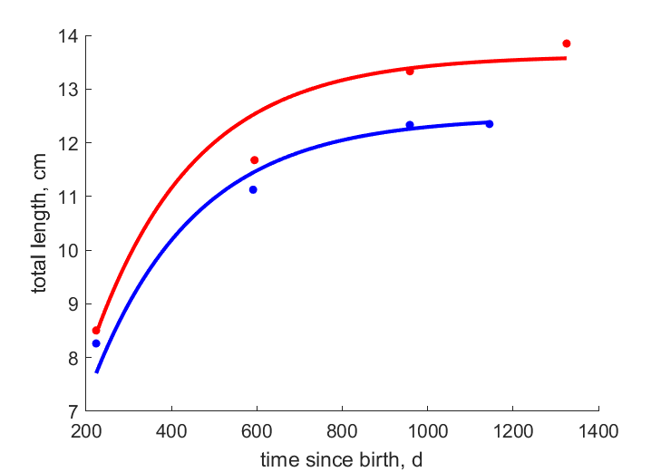 Data for females, males