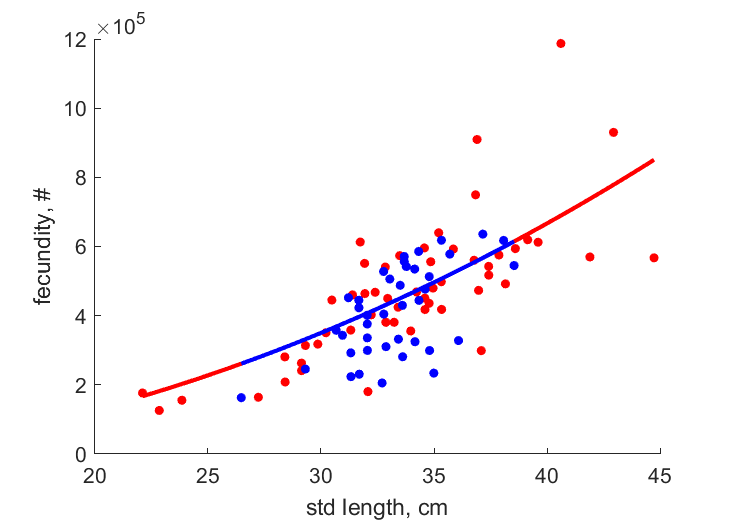 Data for Batang Lupar, males