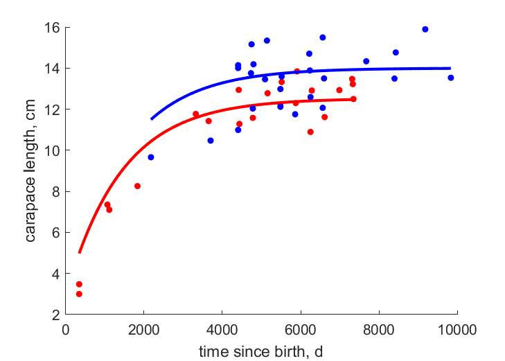 Data for females, males