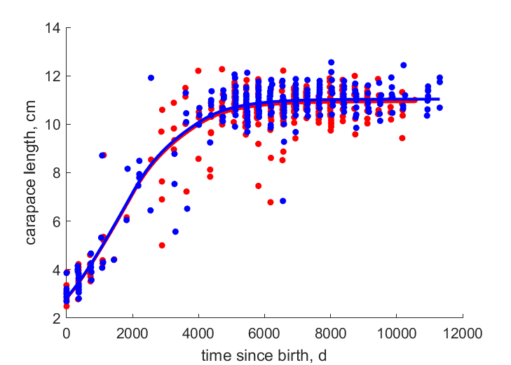 Data for females, males