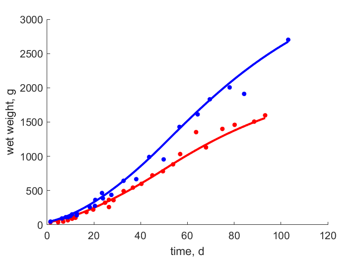 Data for females, males