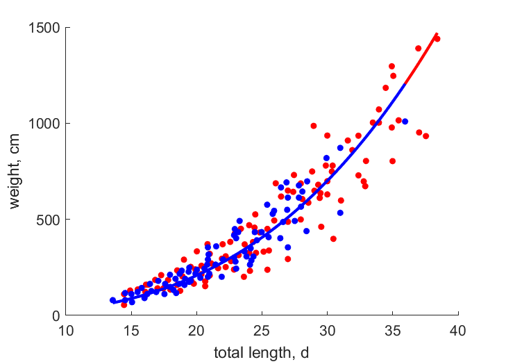 Data for females, males