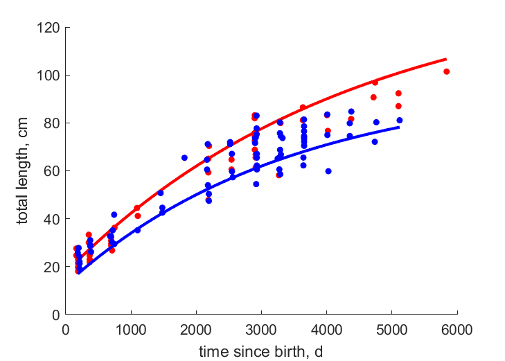 Data for females, males