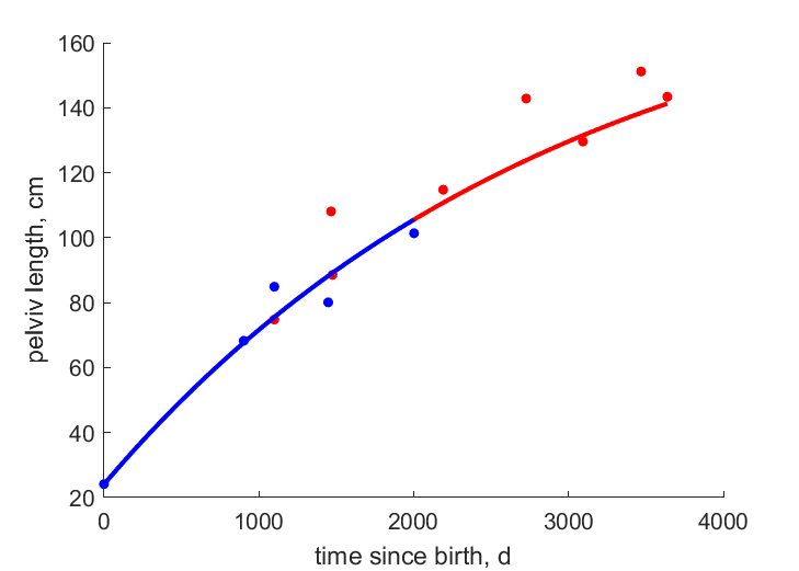 Data for females, males