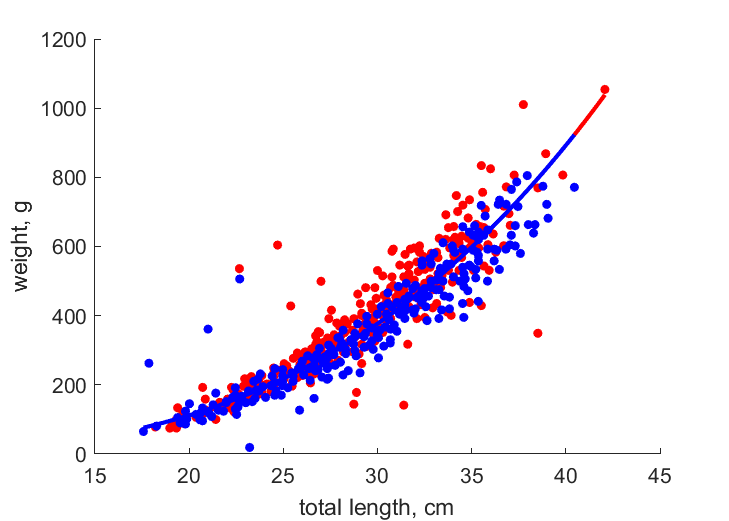 Data for females, males