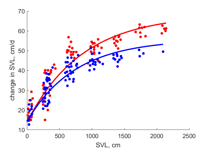 Data for females, males