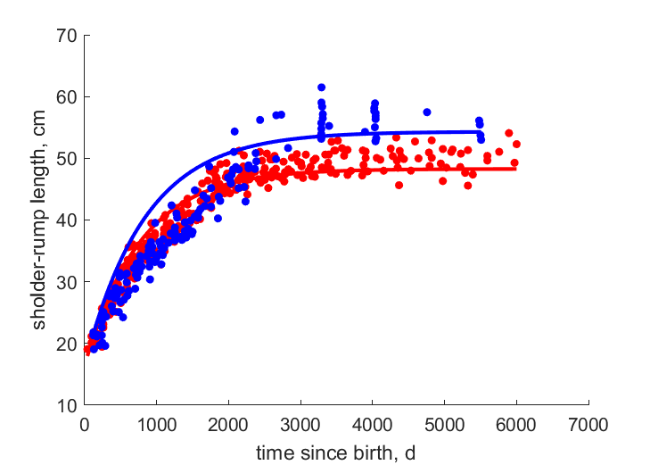 Data for females, males