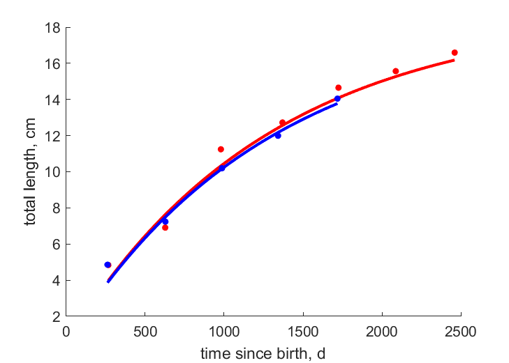 Data for females, males