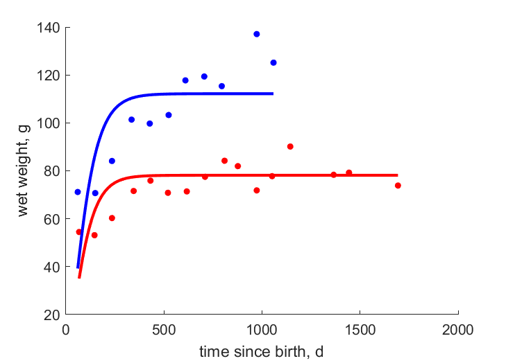 Data for females, males