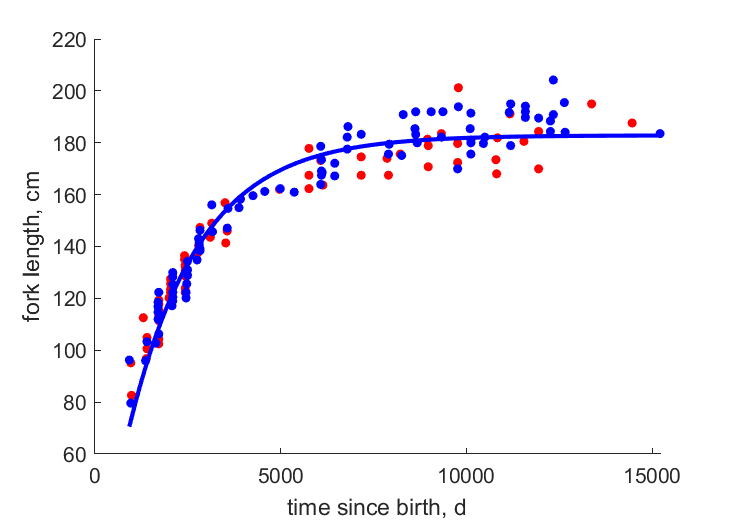 Data for females, males