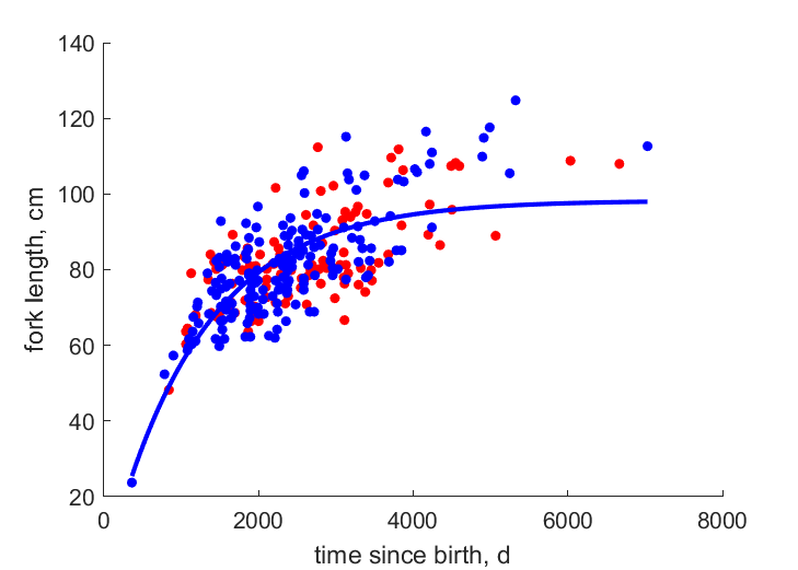 Data for females, males