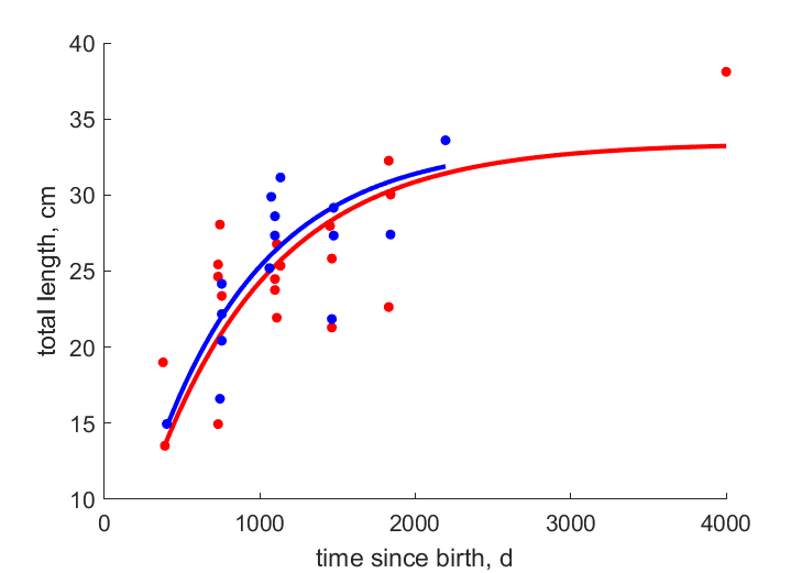 Data for females, males