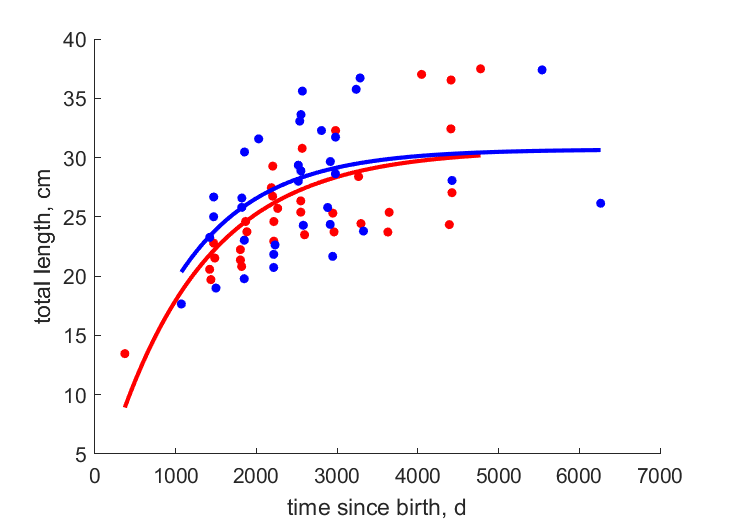 Data for females, males