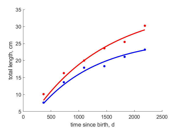 Data for rivers Anyui, Limuri