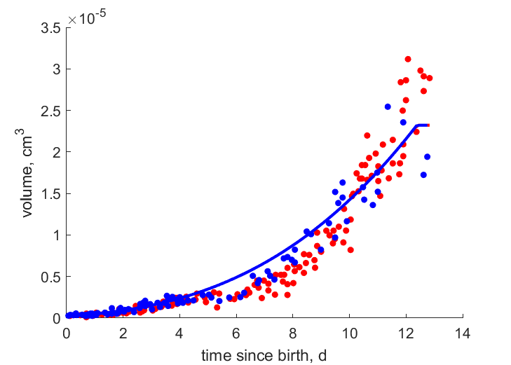 Data for females, males