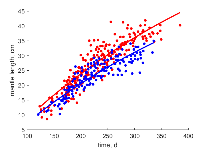 Data for females, males