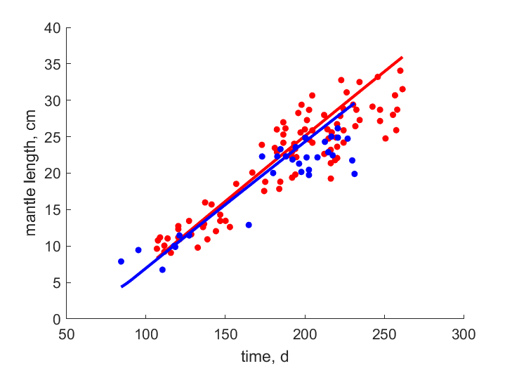 Data for females, males