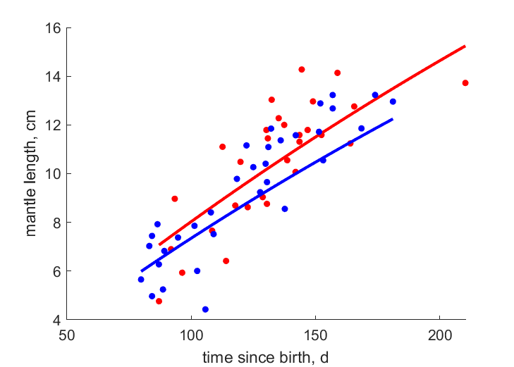 Data for females, males