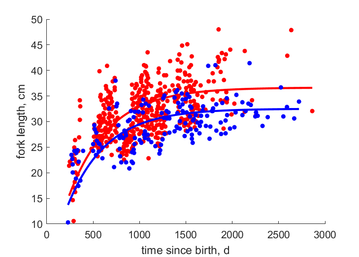 Data for females, males