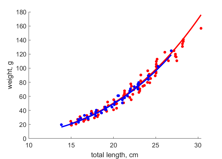 Data for females, males