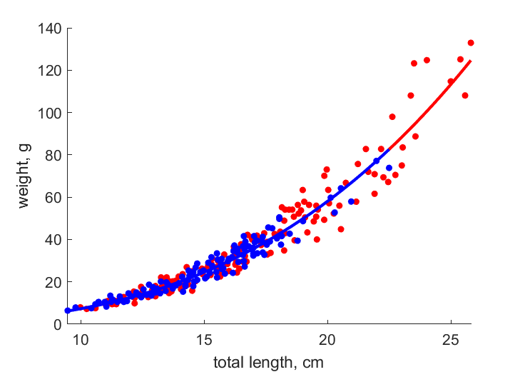 Data for females, males