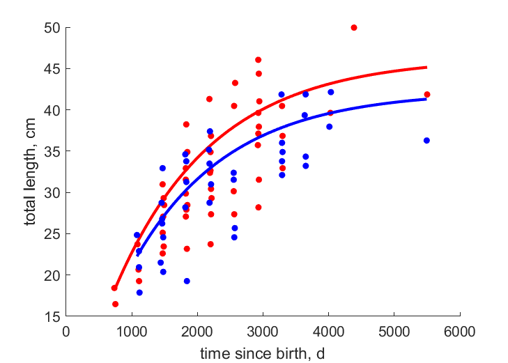 Data for females, males