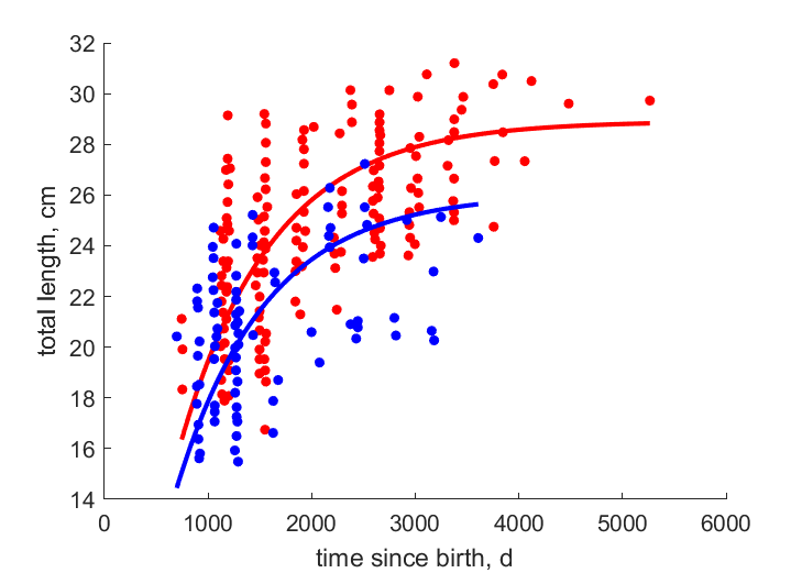 Data from northern, southern region