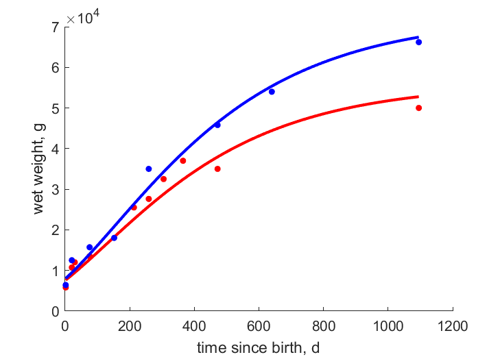 Data for females and males