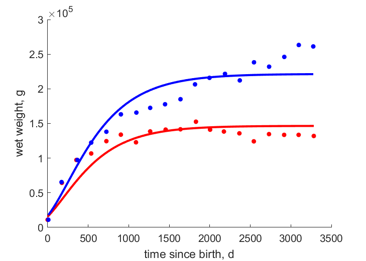 Data for females and males