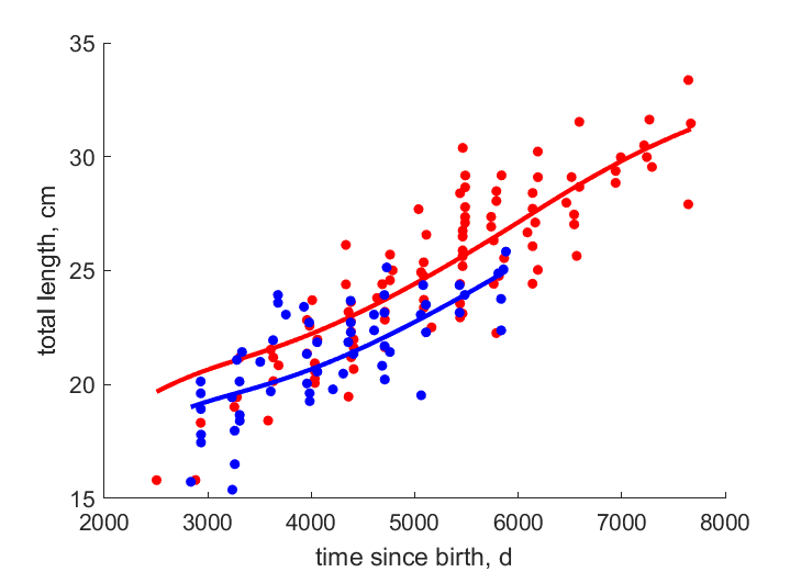 Data for females, males