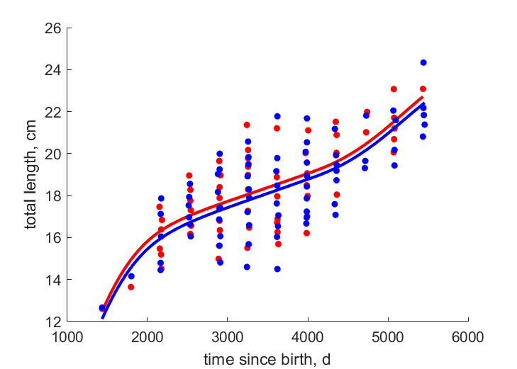 Data for females, males