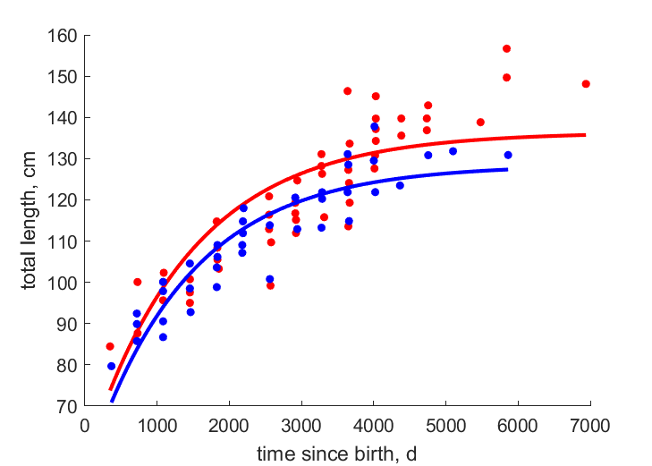 Data for females, males