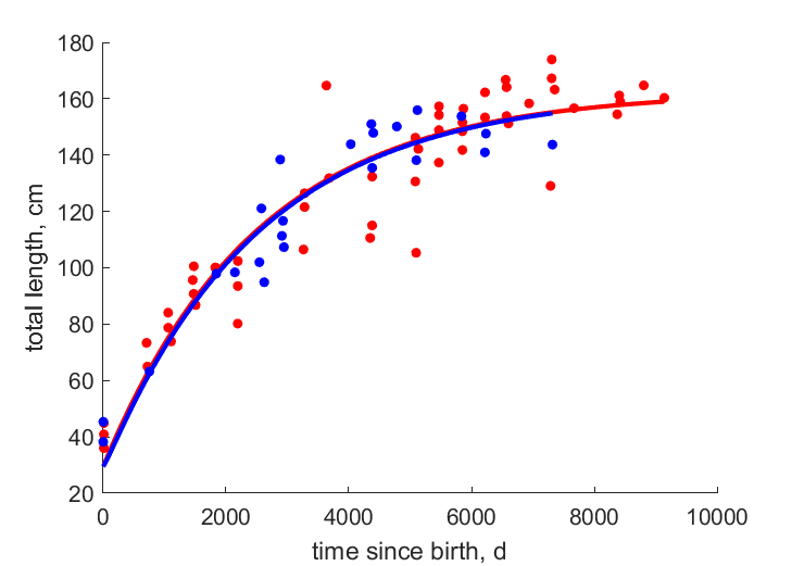 Data for females, males