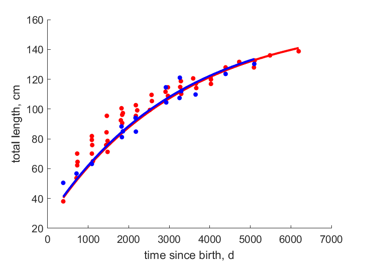 Data for females, males