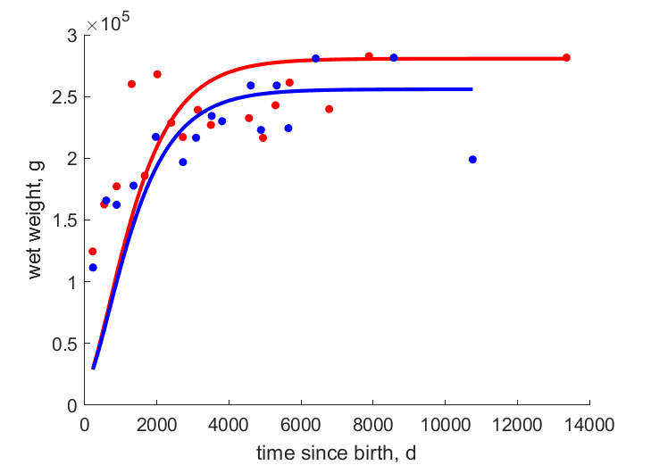 Data for females, males