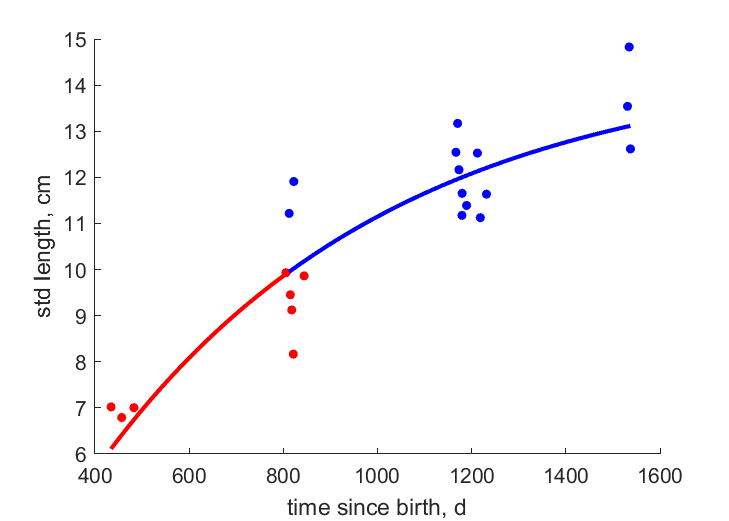 Data for females, males