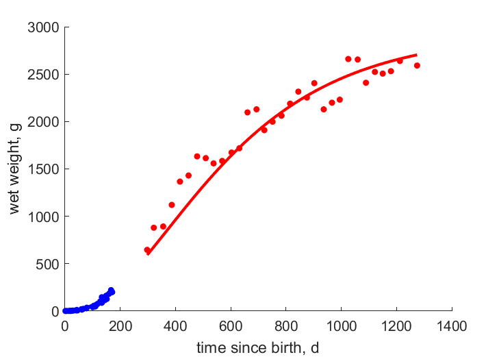 Data for post weaning, in pouch