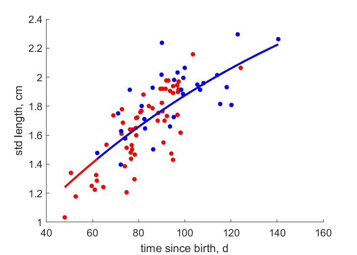 Data for females, males