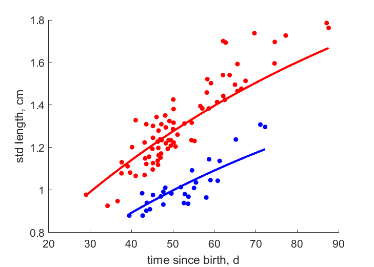 Data for females, males