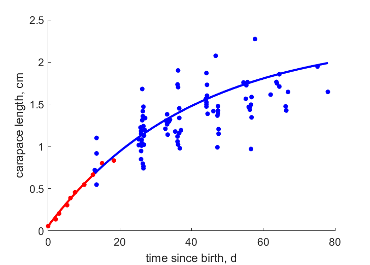 Data from the same experiment