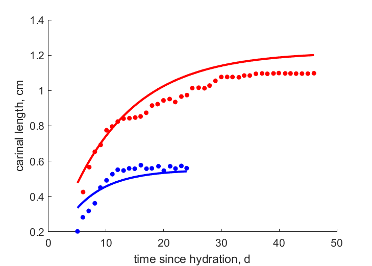 SuMull2001 data for feeding regime 7, 1