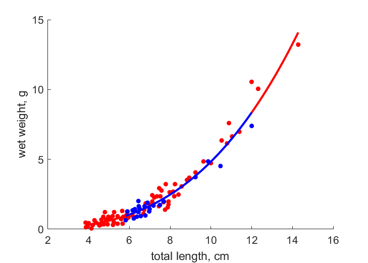 Data for females, males