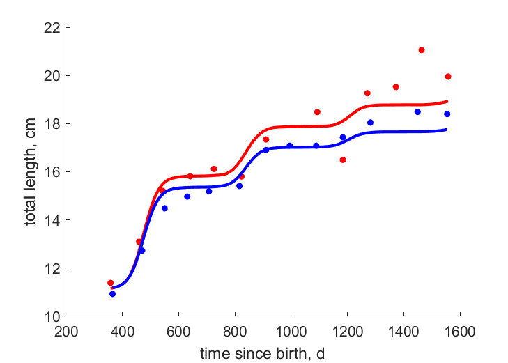 Data for females, males in North Sea