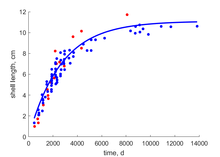 Data from females, males