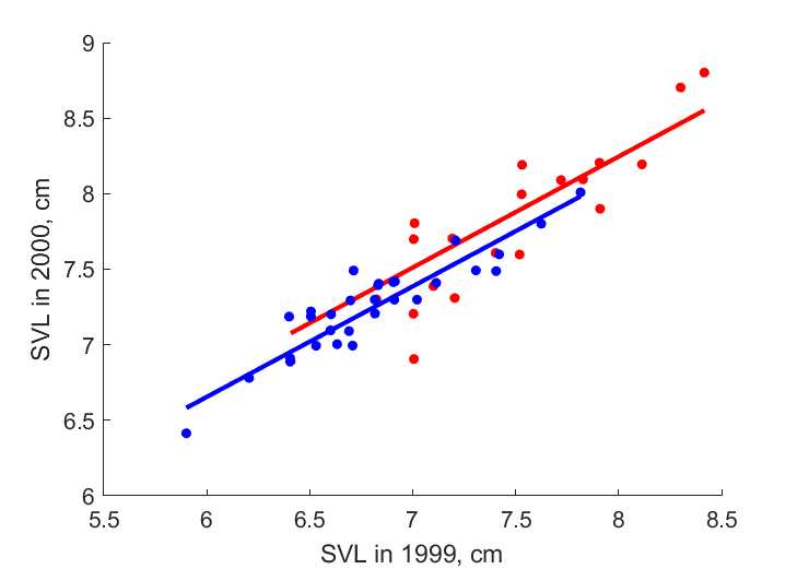 Data for females, males