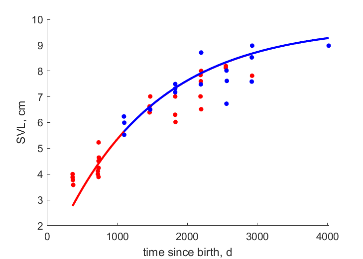 Data for females, males