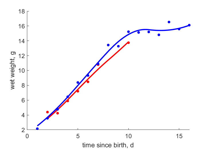 Data for parasitized, unparasitized nests