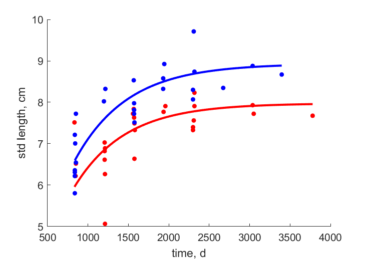 Data for females, males